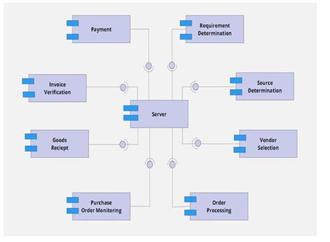 Image result for SAP P2P Cycle US-based