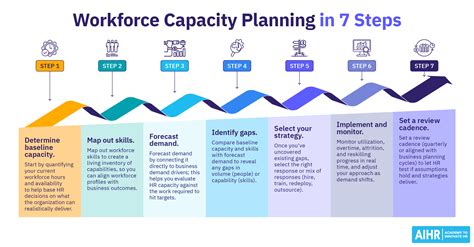 Image result for Workforce Capability and Capacity