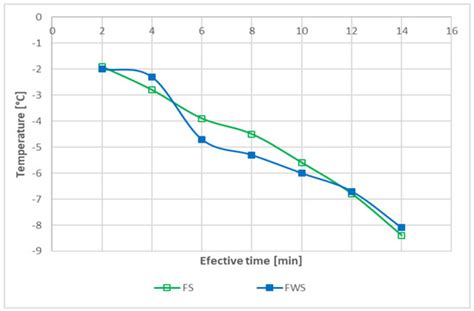 Effect of Ultrasound-Assisted Freezing on the Crystal Structure of ...