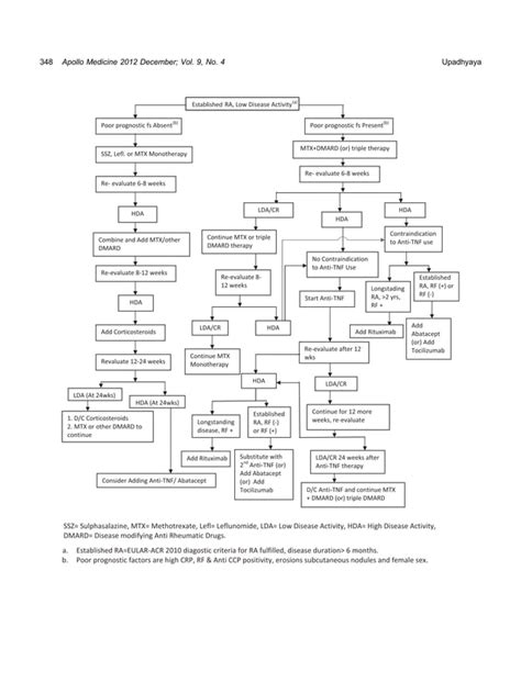 Image result for Ra Treatment Algorithm