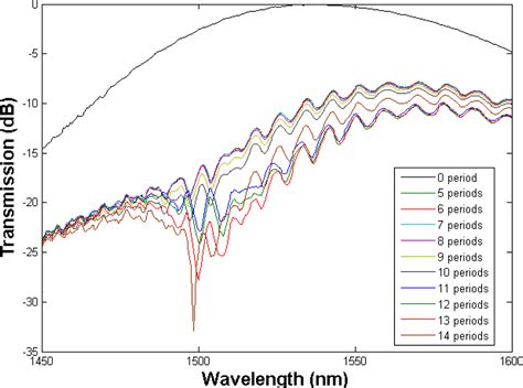 Long Period Gratings in Random Hole Optical Fibers for Refractive Index ...