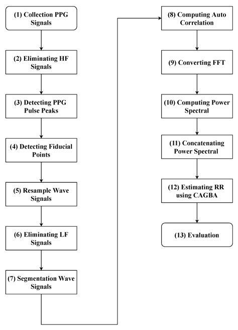 Respiratory Rate Estimation Combining Autocorrelation Function-Based ...