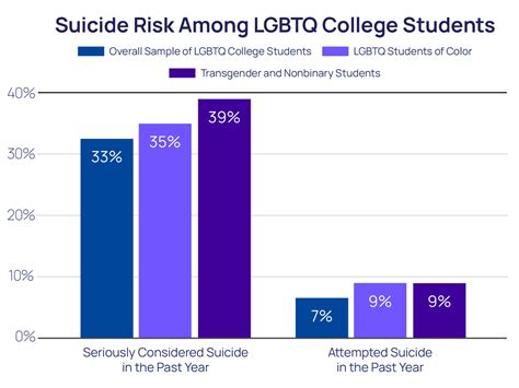 Mental Health Care & Suicide Risk of LGBTQ+ College Students