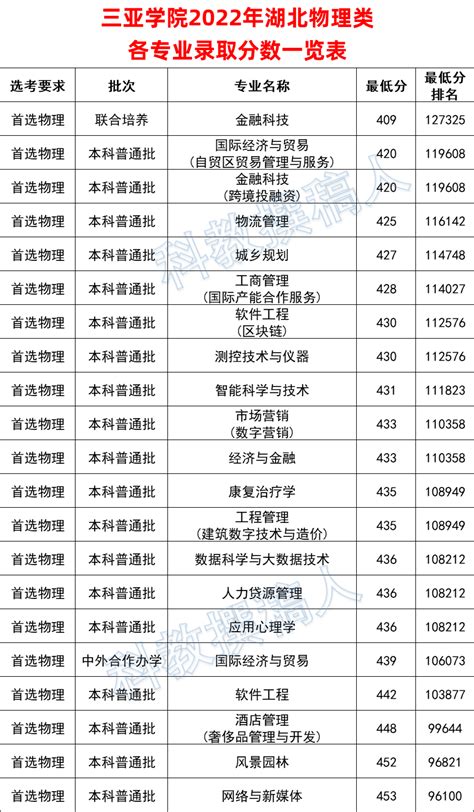 2022三亚学院艺术类录取分数线（含2020-2021历年）_大学生必备网