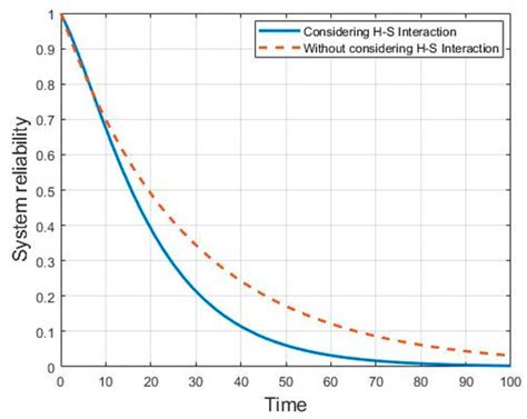 A Novel System Reliability Modeling of Hardware, Software, and ...