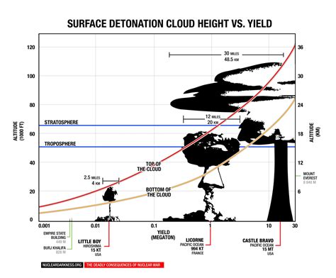 Thermonuclear Vs Nuclear