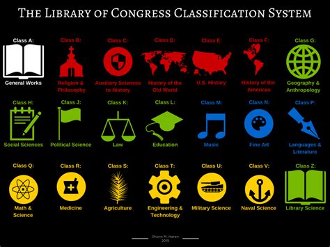 Image result for Classification System for Library Congress