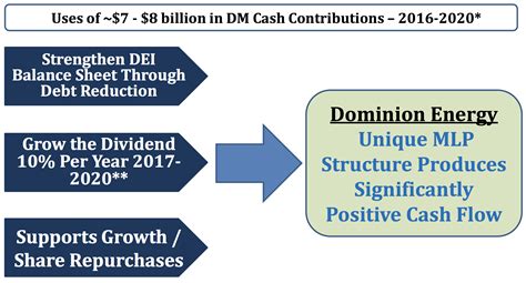 Dominion Energy (D) - Simply Safe Dividends