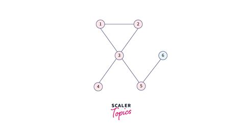 BFS Program in C 的图像结果