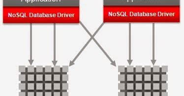 Oracle NoSQL Database 的图像结果