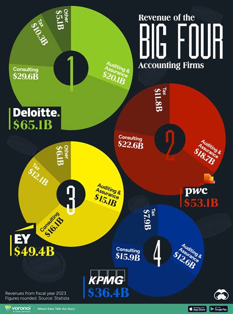 Visualizing the Revenue of the Big Four Accounting Firms – Visual Capitalist Licensing