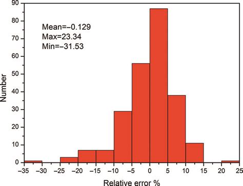 Image result for Relative Error Engening