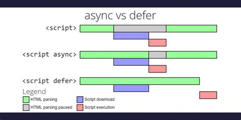 Image result for JavaScript Loading Defer and Async