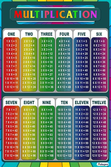 ADOGEO Educational Multiplication Table Poster for Kids - India | Ubuy