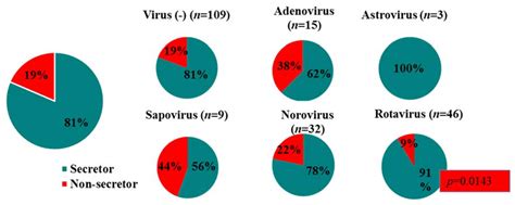 Virus Etiology, Diversity and Clinical Characteristics in South African ...