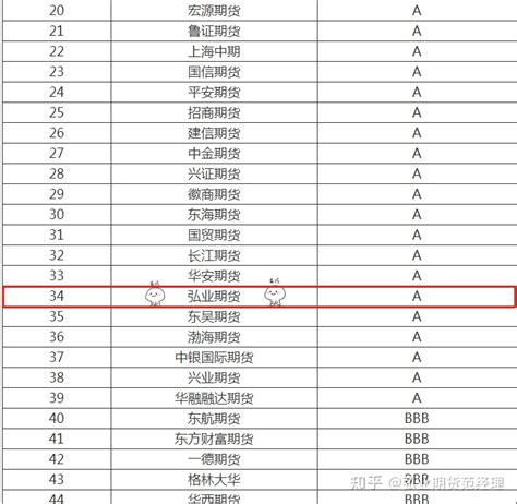 最新的期货公司排名！行业前十，居然还能加一分 - 知乎