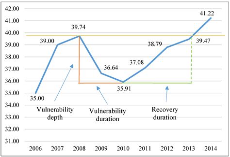 An Assessment of Socio-Economic Systems’ Resilience to Economic Shocks ...