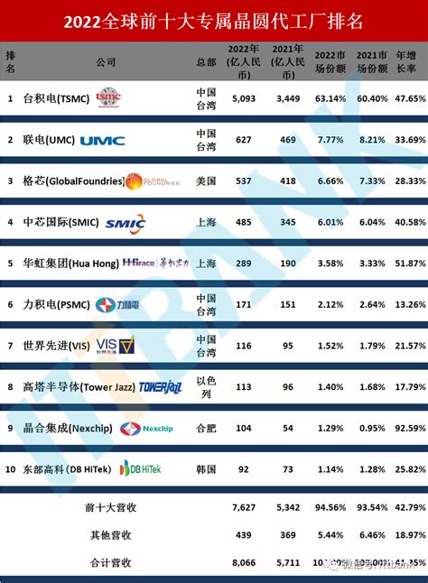 中国第一！全球MEMS代工厂实力排行榜 - 知乎
