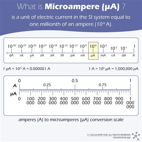 Milliampere to Microampere (mA to µA) Converter - Calculator Hub