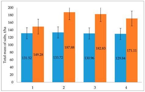 Influence of Mineralized Water Sources on the Properties of Calcisol ...