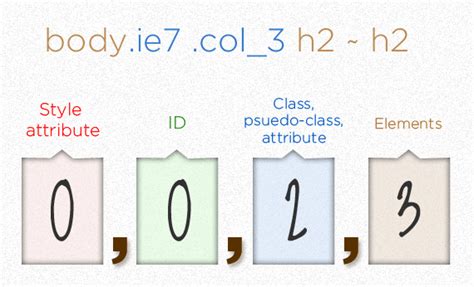 Image result for CSS Specificity Calculator