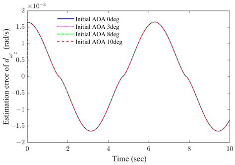 Dynamic Modeling and Observer-Based Fixed-Time Backstepping Control for ...