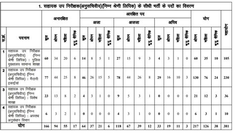 (Jobs) MP Police Sub Inspector, Subedar, Stenographer (पुलिस मुख्यालय ...