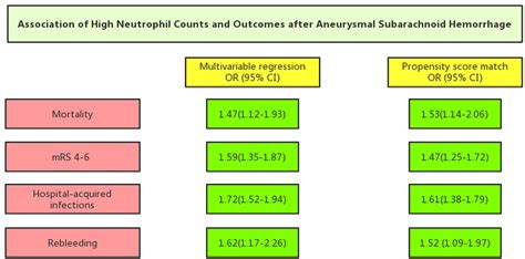Neutrophil Counts as Promising Marker for Predicting In-Hospital ...