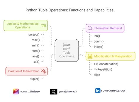 Image result for Python Tuple Cheat Sheet