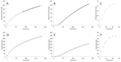Conductomeric Evaluation of the Release Kinetics of Active Substances ...