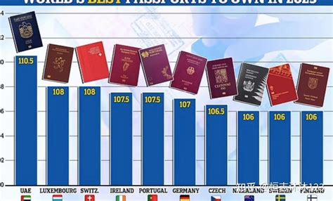 最新全球护照排名新鲜出炉!加拿大免签185个国家，排名NO.5! - 知乎