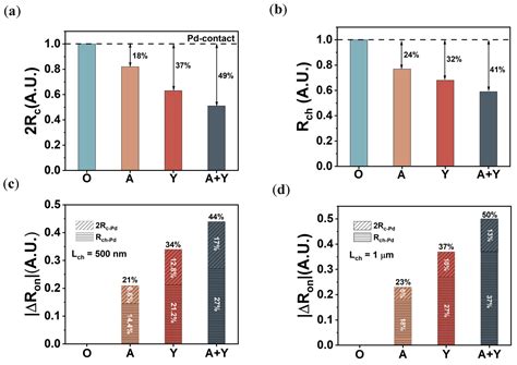 Solution-Processed Carbon Nanotube Field-Effect Transistors Treated by ...