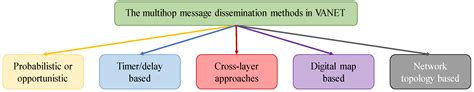 A Multi-Hop Data Dissemination Algorithm for Vehicular Communication