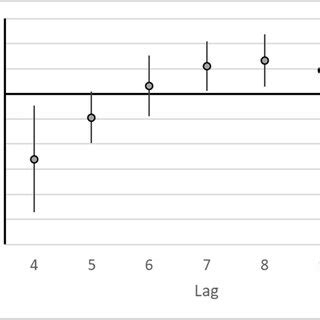 Image result for Distributed Lag Applications