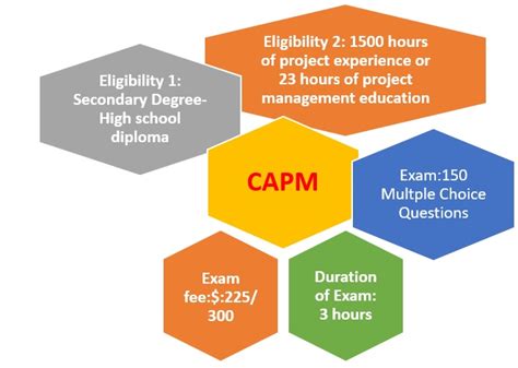Image result for CAPM Exam Tips