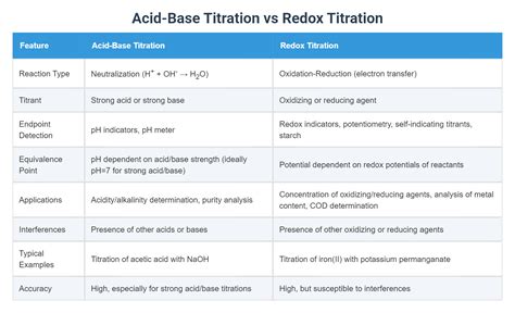 Acid-Base Titration vs Redox Titration