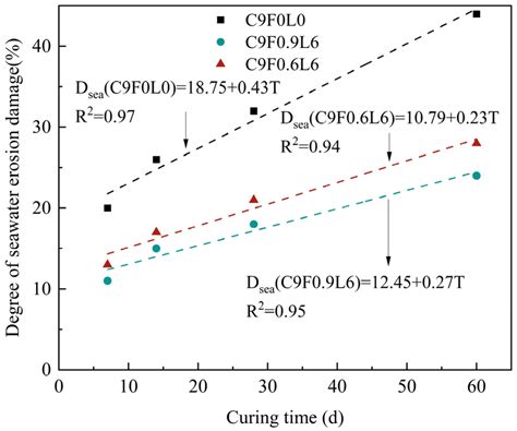 Experimental Study on the Strength Deterioration and Mechanism of ...