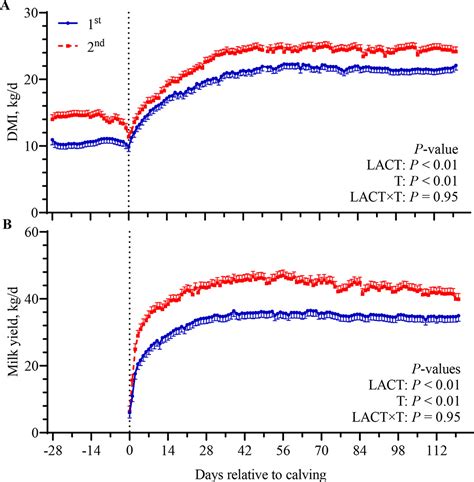 Metabolic and physiological adaptations to first and second lactation ...