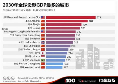 2030年全球GDP最高15大城市，中国独占9个！