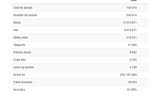 Time rotmg been played - Questions & Answers - Forum | RealmEye.com