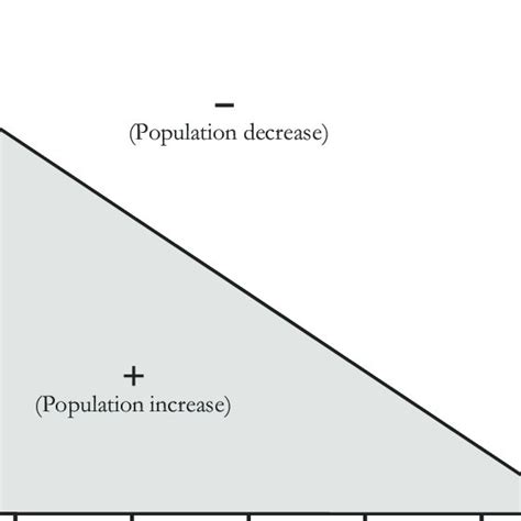 Image result for Additive vs Compensatory Mortality