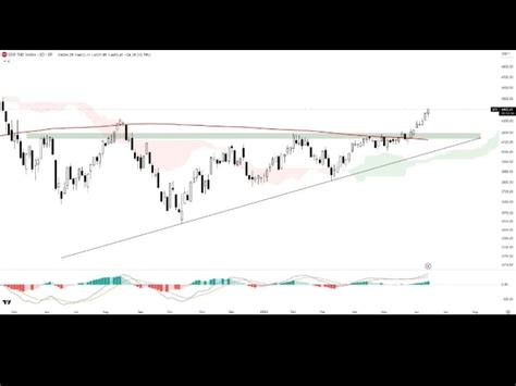 #S&P 500 ANALYSIS S&P 500 breakout the ascending triangle | CryptoElom ...