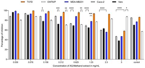 Anticancer, Immunomodulatory, and Phytochemical Screening of Carthamus ...