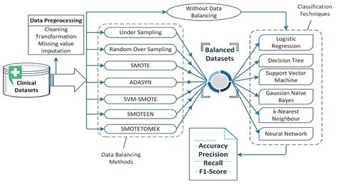 Addressing Binary Classification over Class Imbalanced Clinical ...