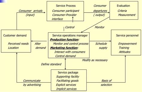 Service System 的图像结果