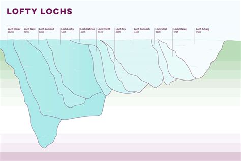 New image shows depth of Loch Ness compared to height of San Francisco ...