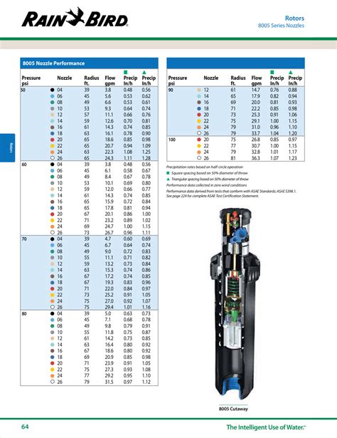 Rain Bird Nozzle Charts | SprinklerDude®