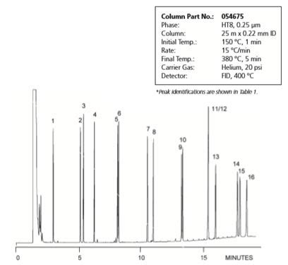 PAHs Analysis using Gas Chromatography with FID or MS from Cole-Parmer ...