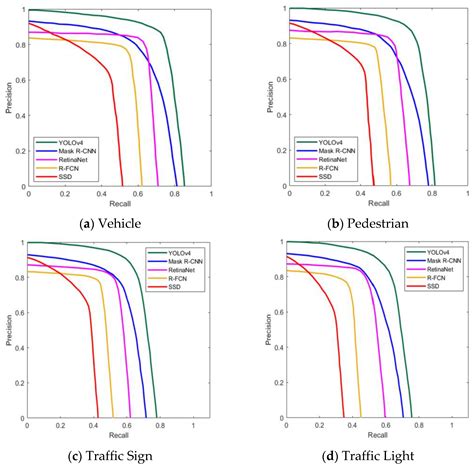 RETRACTED: Road Object Detection: A Comparative Study of Deep Learning ...