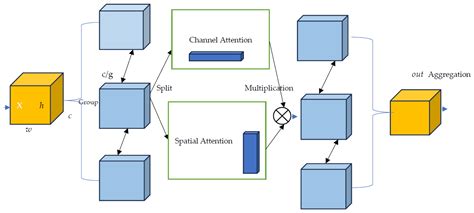 An Innovative n-Shifted Sigmoid Channel and Spatial Attention Module ...